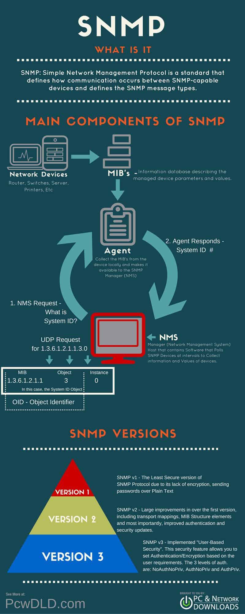 SNMP Infographic